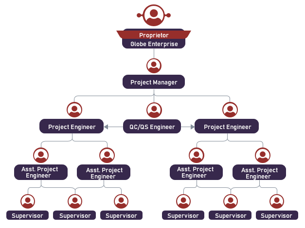 Organogram